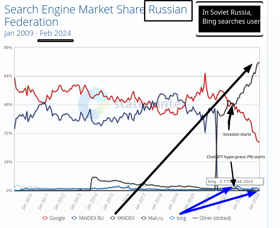 Jan 2009 - Feb 2024 Search Engine Market Share Russian Federation: In Soviet Russia, Bing searches user; ChatGPT hype (press PR) starts; Invasion starts