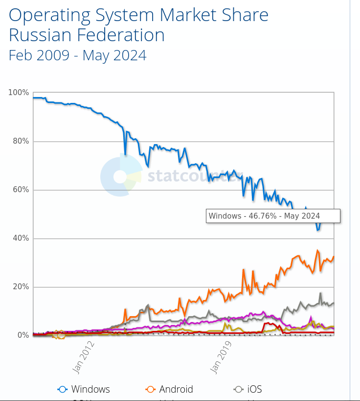 Windows share in Russia