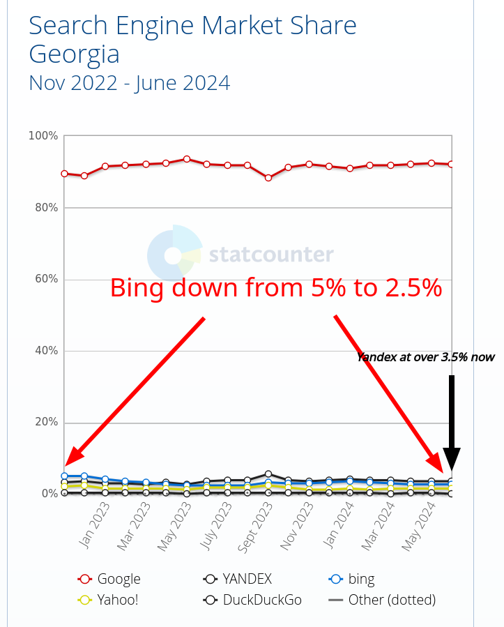 Search Engine Market Share Georgia: Nov 2022 - June 2024 - Bing down from 5% to 2.5%; Yandex at over 3.5% now