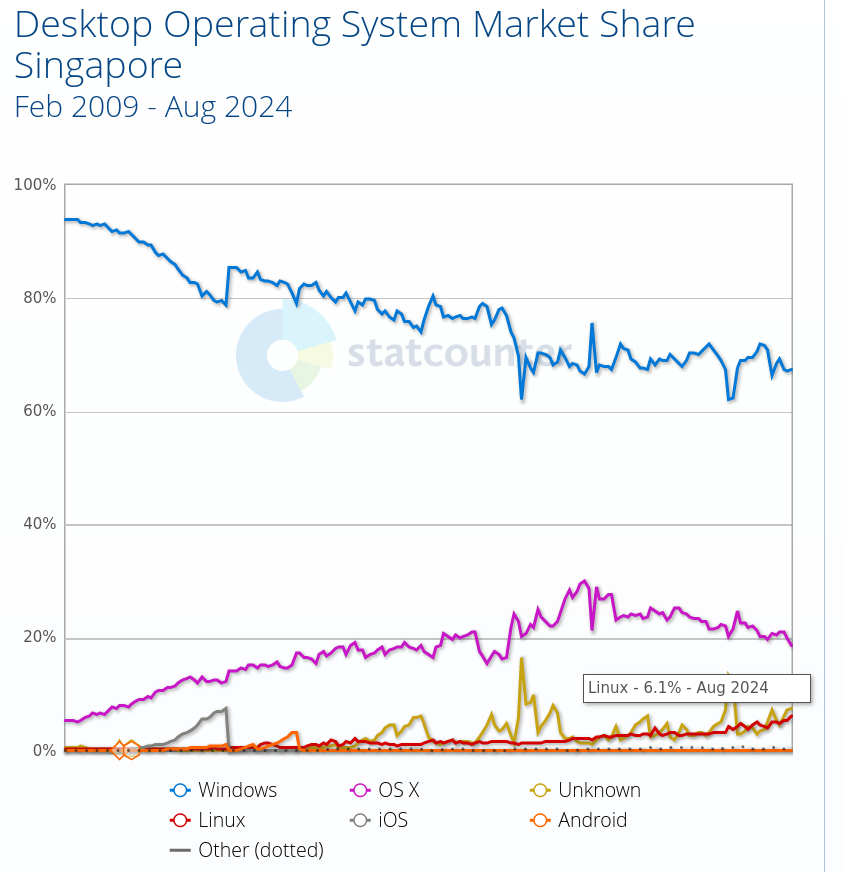 Desktop Operating System Market Share Singapore