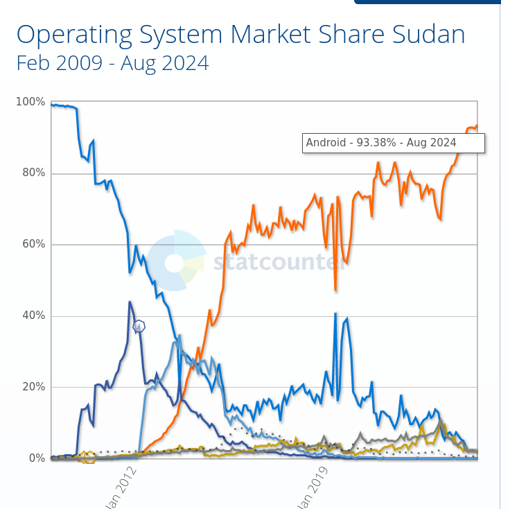 Operating System Market Share Sudan