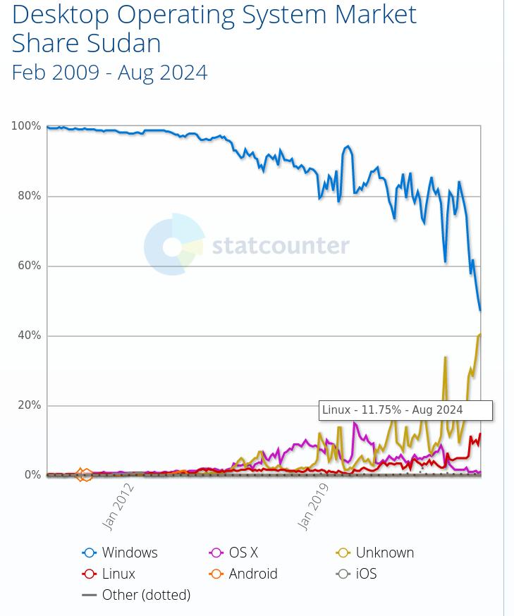 Desktop Operating System Market Share Sudan