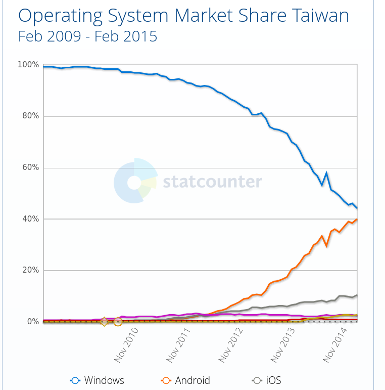 Operating System Market Share Taiwan
