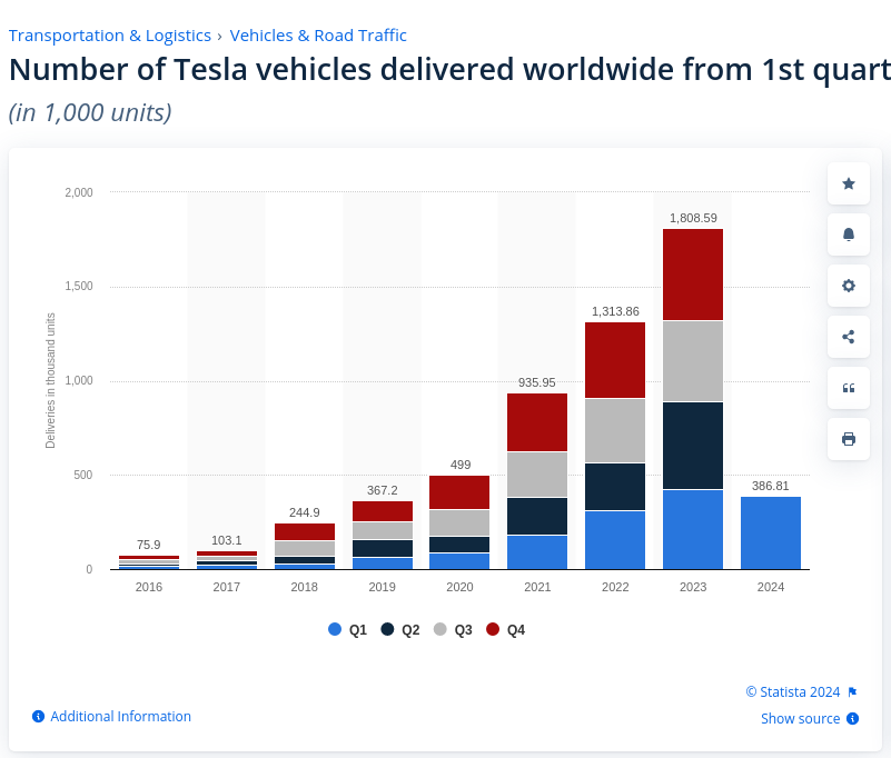 Tesla sales
