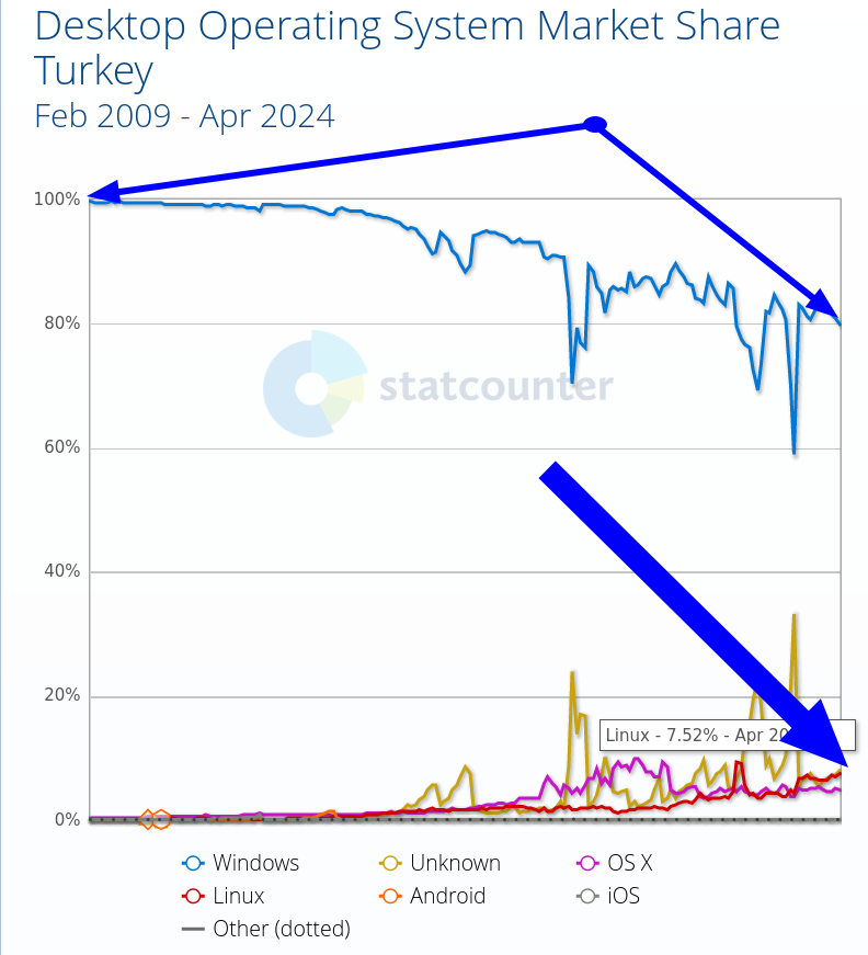 Desktop Operating System Market Share Turkey: Feb 2009 - Apr 2024