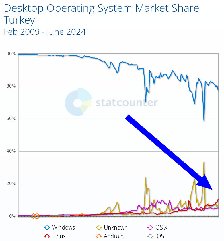 Desktop Operating System Market Share Turkey