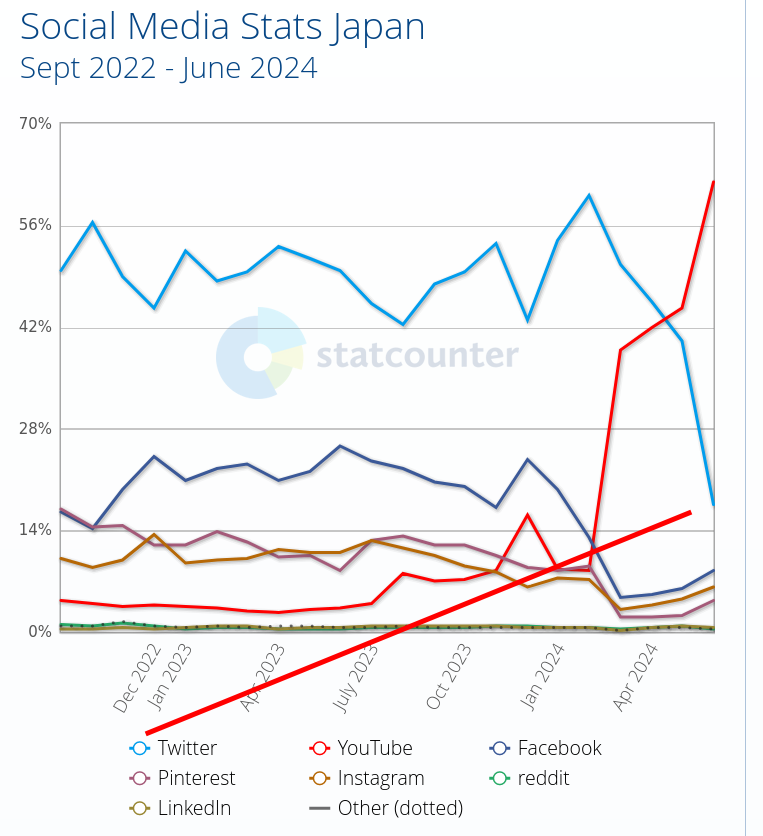 Social Media Stats Japan: Sept 2022 - June 2024