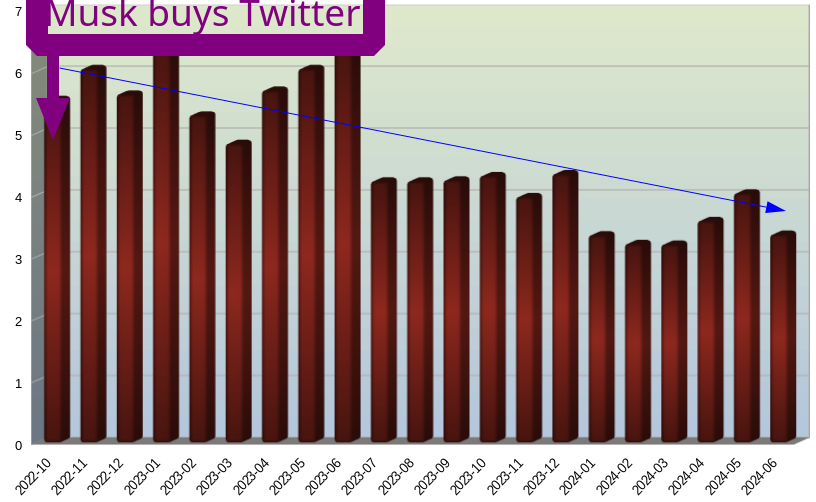 Twitter Social Media Stats Europe; Musk buys Twitter