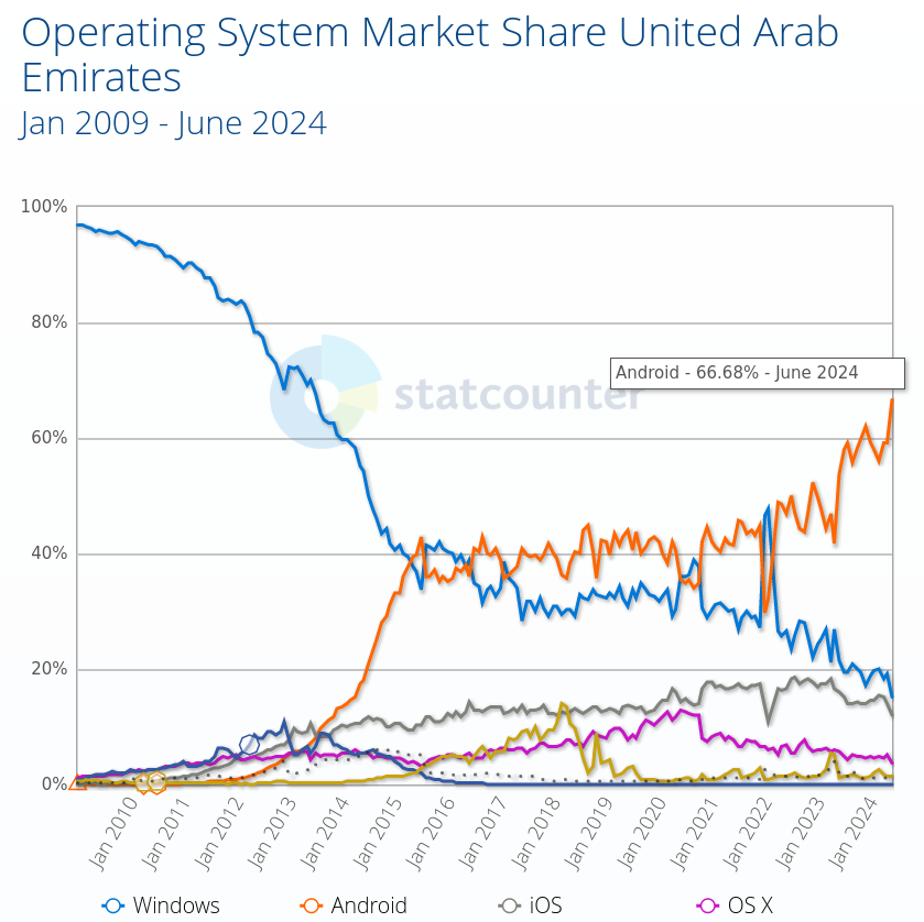Operating System Market Share United Arab Emirates
