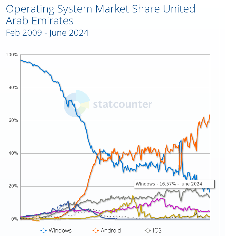Operating System Market Share United Arab Emirates: Feb 2009 - June 2024