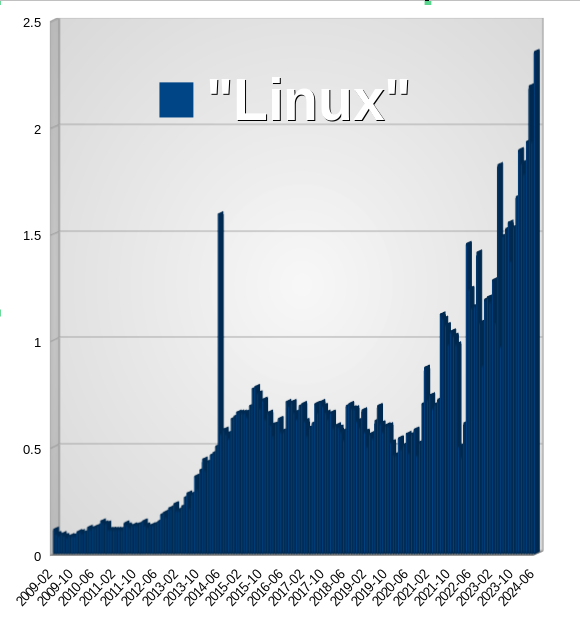 GNU/Linux Desktop Operating System Market Share United Arab Emirates