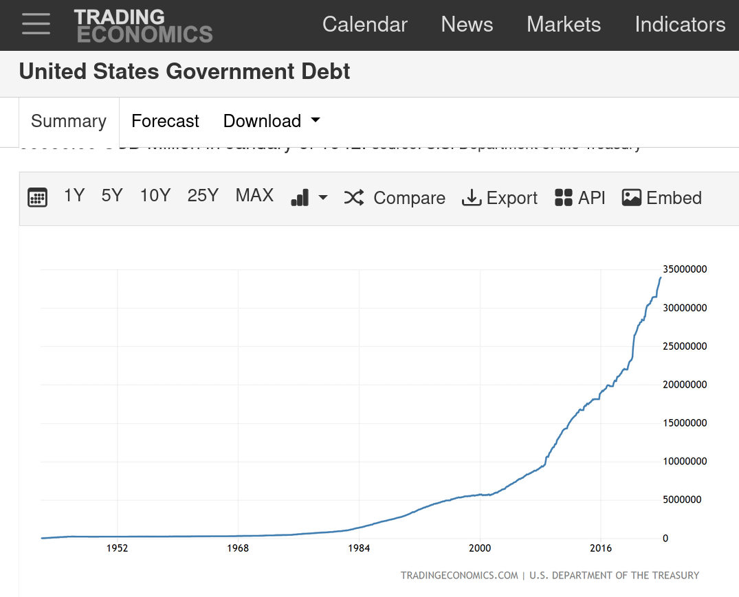 United States Government Debt