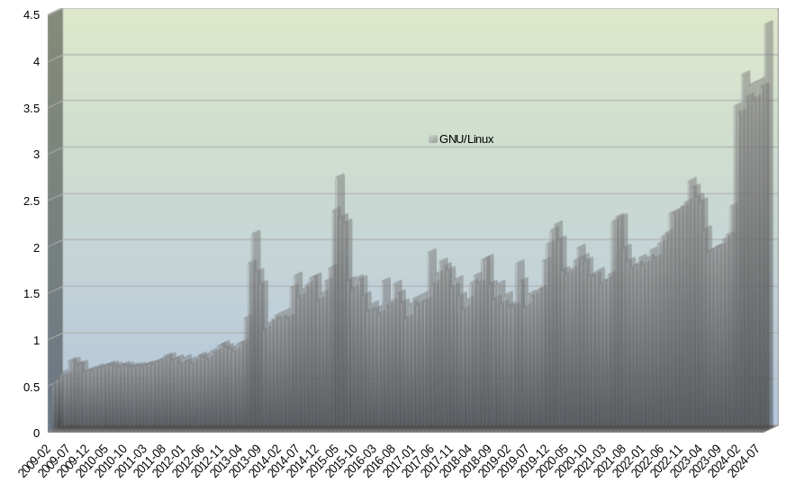 GNU/Linux Desktop Operating System Market Share United States Of America: Feb 2009 - Aug 2024