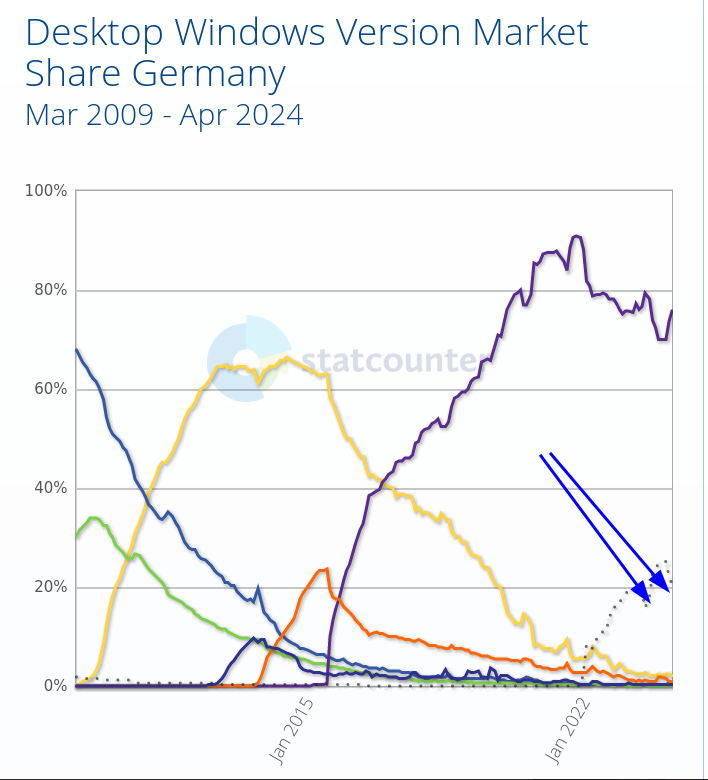 Desktop Windows Version Market Share Germany: Mar 2009 - Apr 2024