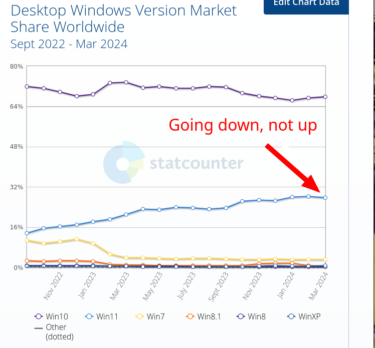 Desktop Windows Version Market Share Worldwide Sept 2022 - Mar 2024: Going down, not up