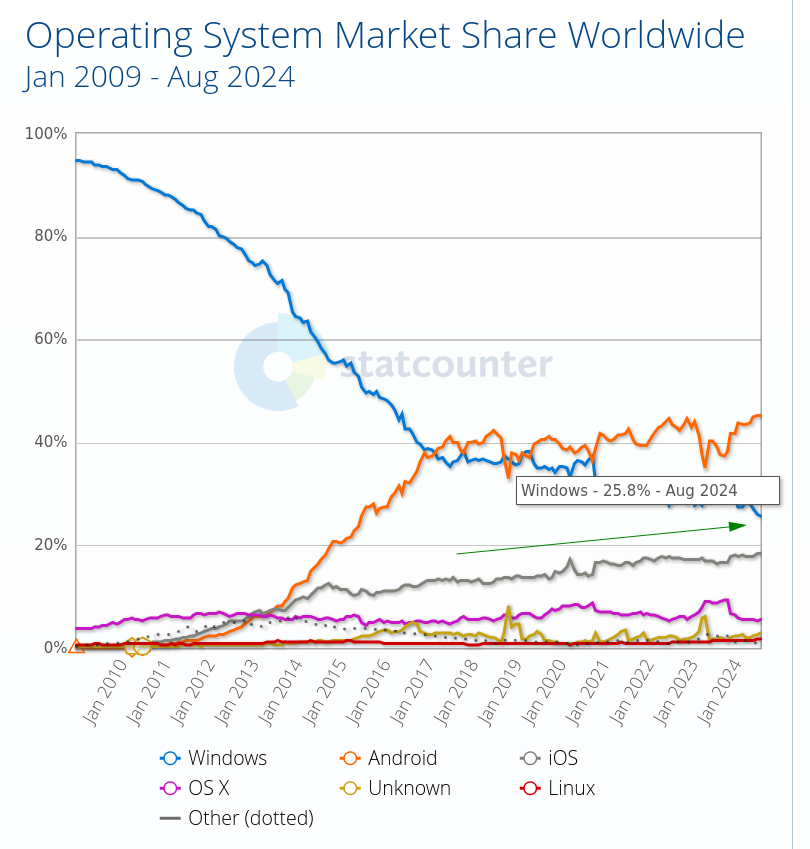 Operating System Market Share Worldwide: Jan 2009 - Aug 2024