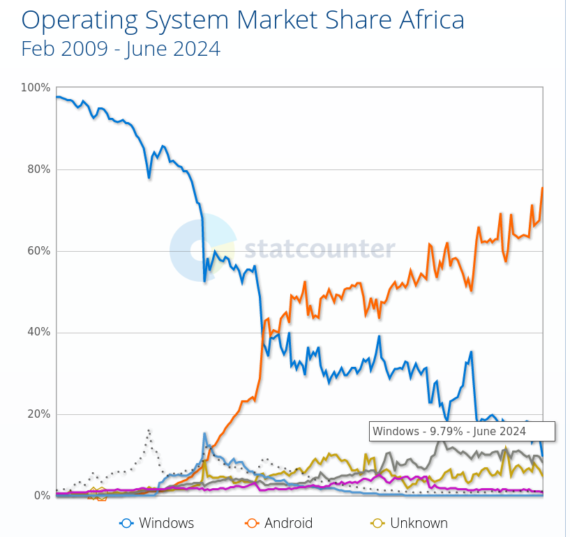 Operating System Market Share Africa: Feb 2009 - June 2024