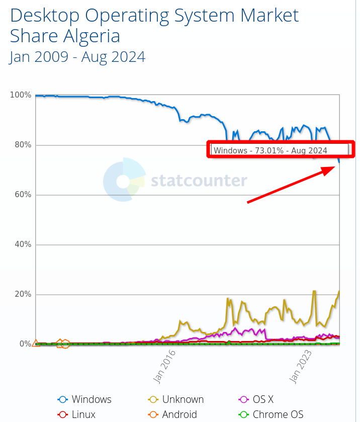 Operating System Market Share Algeria