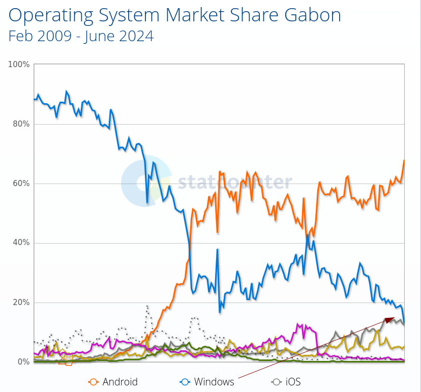 Operating System Market Share Gabon: Feb 2009 - June 2024