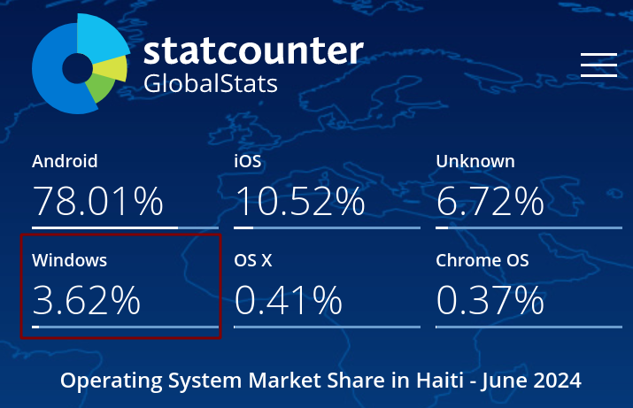 Operating System Market Share Haiti