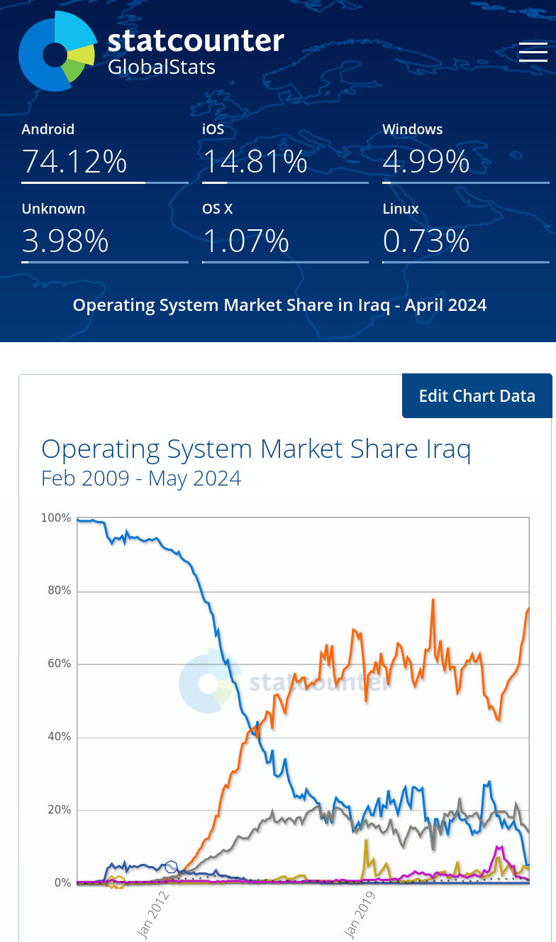 Operating System Market Share Iraq