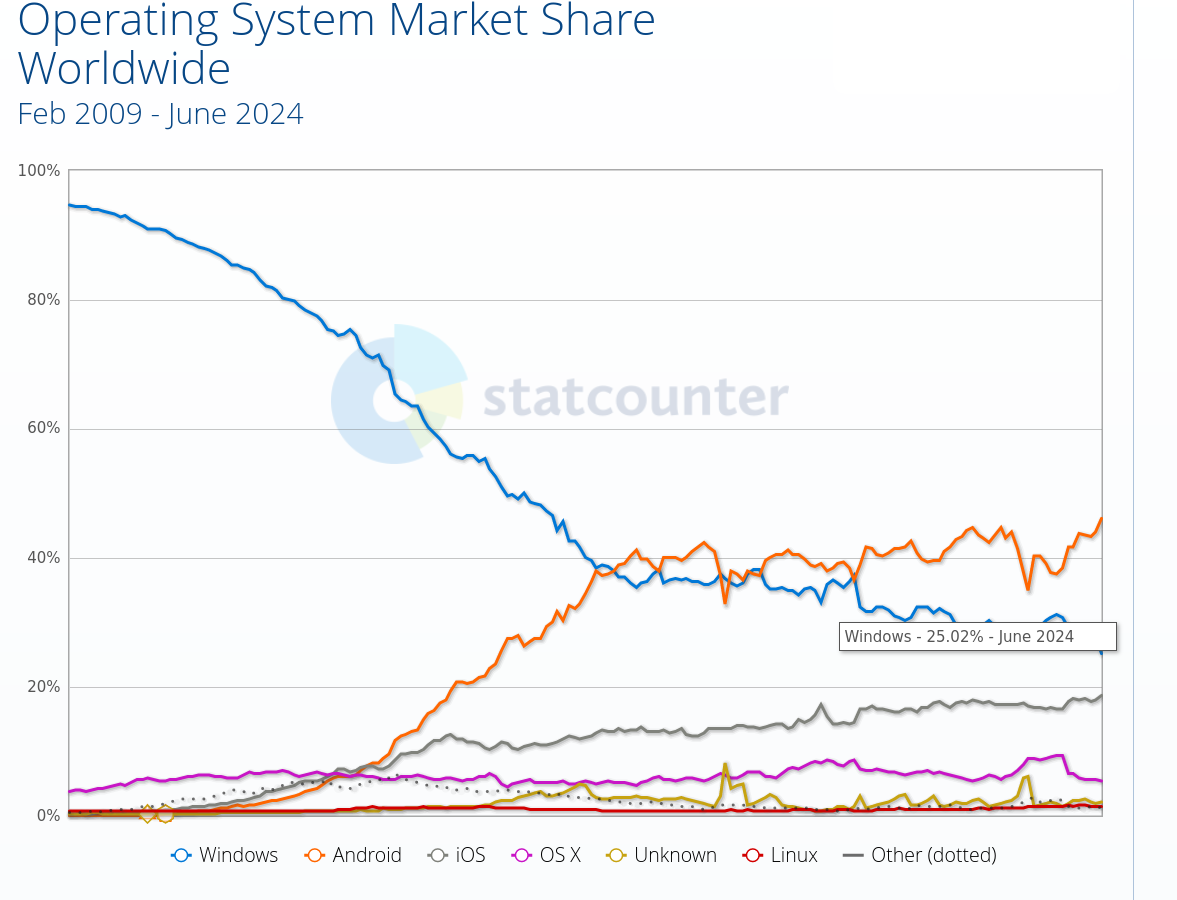 Operating System Market Share Worldwide: Feb 2009 - June 2024