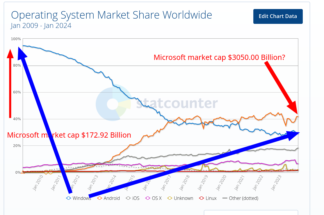Operating System Market Share Worldwide: Microsoft market cap $172.92 Billion; Microsoft market cap $3050.00 Billion?