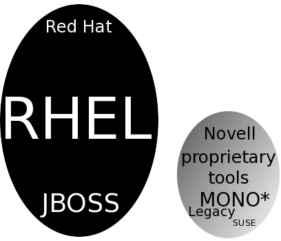 Red Hat vs Novell