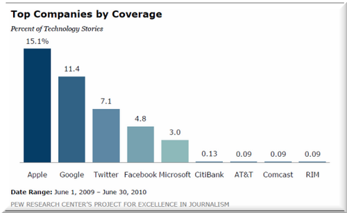 News companies chart