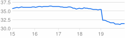 Microsoft shares