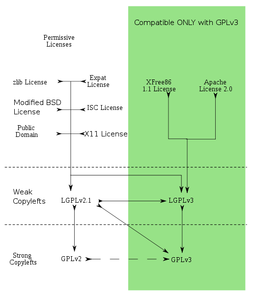 Quick Guide of license compatibility with GPL