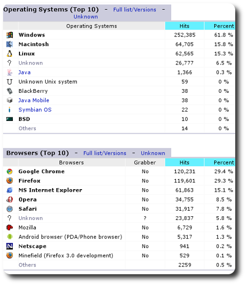 schestowitz.com statistics