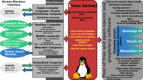 Linux kernel