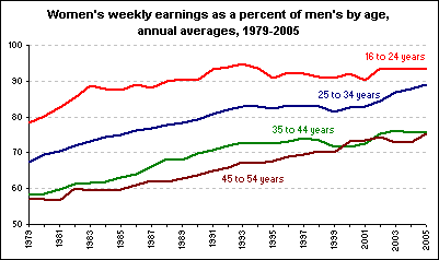 Women's pay