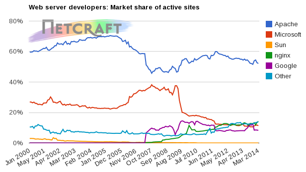 Apache vs. Microsoft