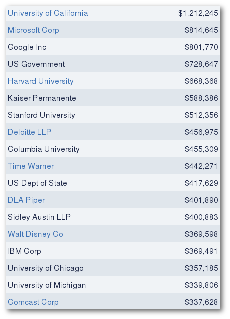 Obama's top contributors