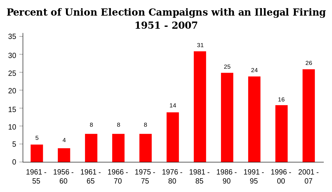 Illegal Union Firing