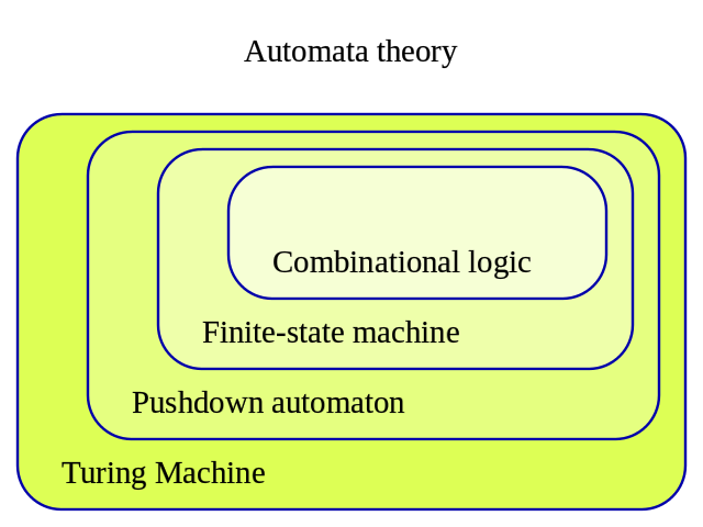 Finite-state machine