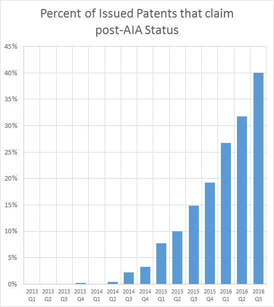 AIA Patents