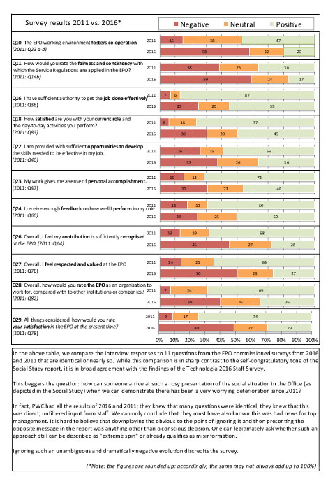 PwC survey