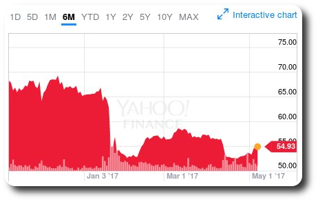 Qualcomm shares