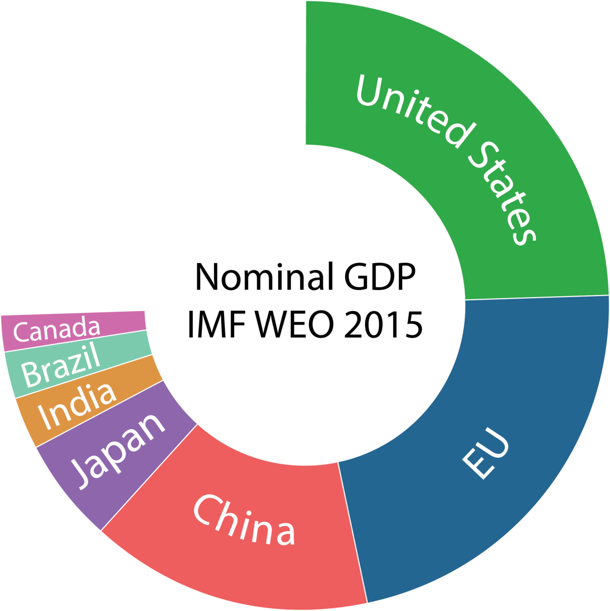 IMF chart