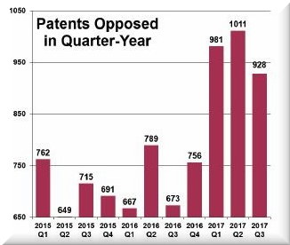 The number of European Patents (EPs) opposed