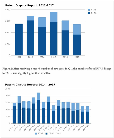 2017 Patent Dispute Report: Year in Review