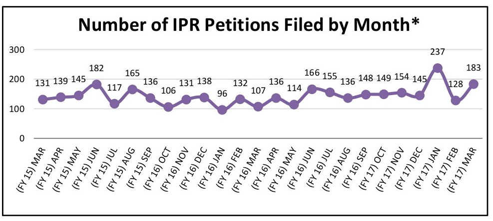 Patent Trial and Appeal Board Statistics