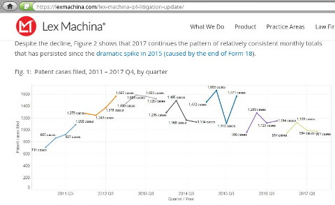 Lex Machina Q4 2017 End of the Year Litigation Update