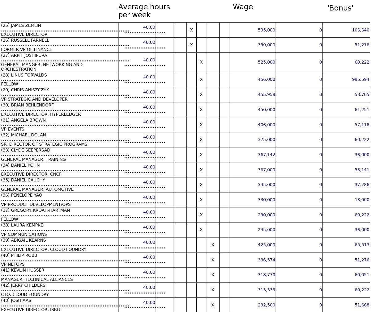 A salary chart for Zemlin PAC