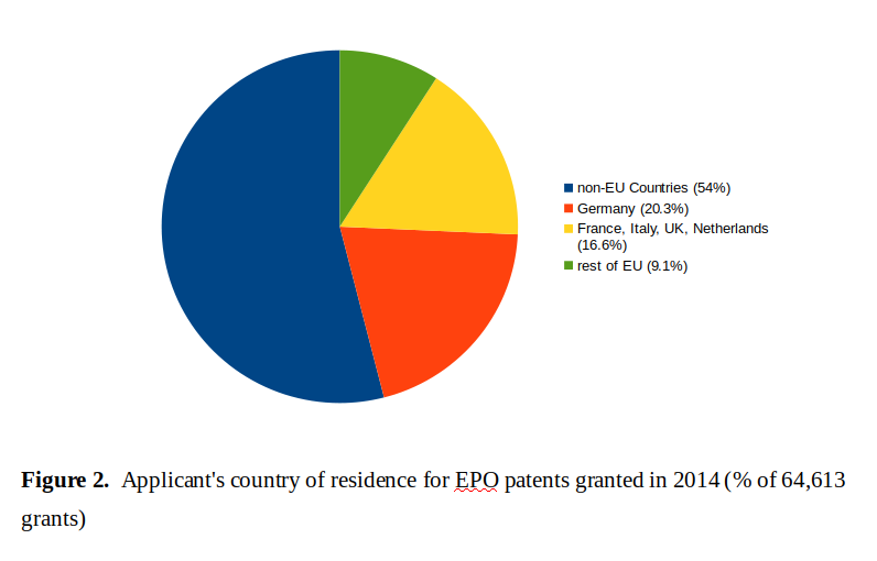 National origins of EPO patents 2014