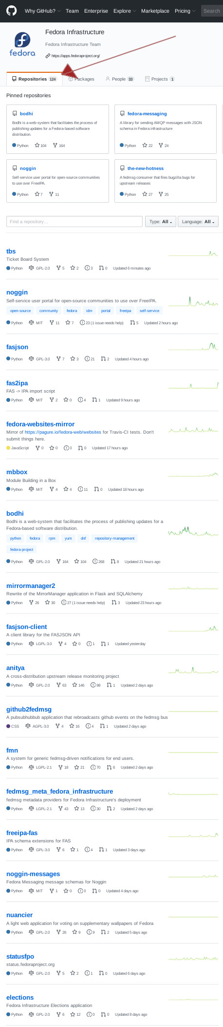 Fedora Infrastructure at GitHub