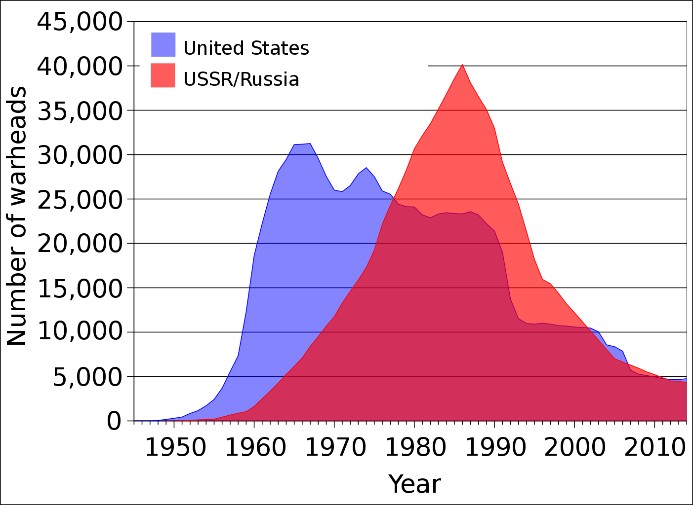 US and USSR nuclear stockpiles